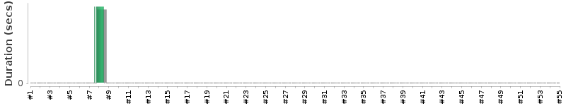 [Method Execution Trend Chart]