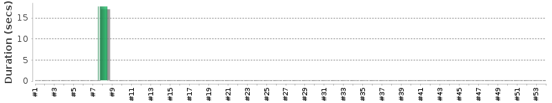 [Method Execution Trend Chart]