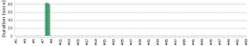 [Method Execution Trend Chart]