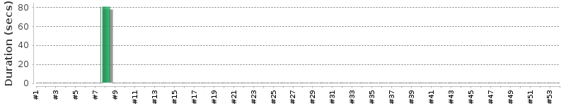 [Method Execution Trend Chart]