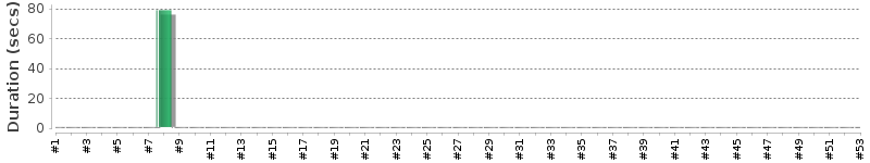 [Method Execution Trend Chart]