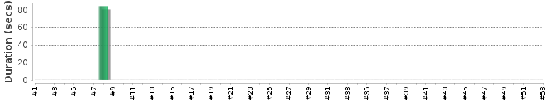 [Method Execution Trend Chart]