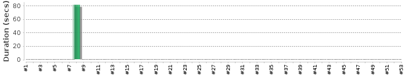 [Method Execution Trend Chart]