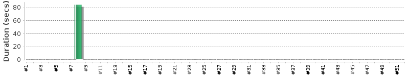 [Method Execution Trend Chart]