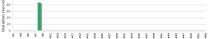 [Method Execution Trend Chart]