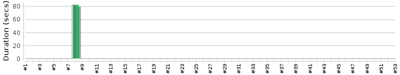 [Method Execution Trend Chart]