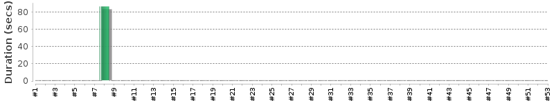 [Method Execution Trend Chart]