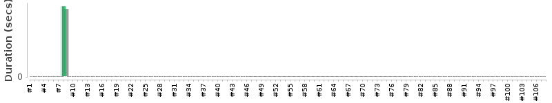 [Method Execution Trend Chart]
