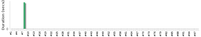 [Method Execution Trend Chart]