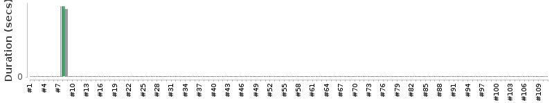 [Method Execution Trend Chart]