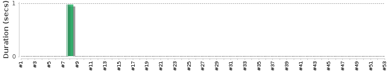 [Method Execution Trend Chart]