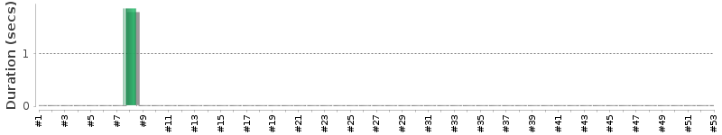 [Method Execution Trend Chart]