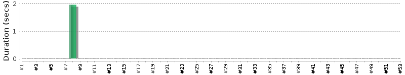 [Method Execution Trend Chart]