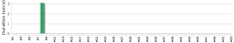 [Method Execution Trend Chart]