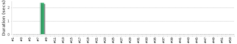 [Method Execution Trend Chart]