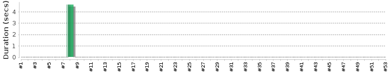 [Method Execution Trend Chart]