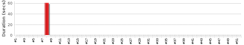 [Method Execution Trend Chart]