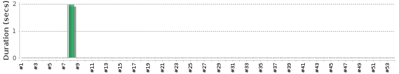 [Method Execution Trend Chart]