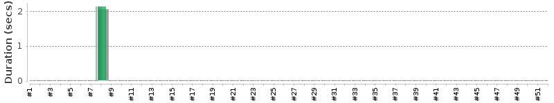 [Method Execution Trend Chart]