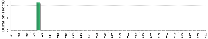 [Method Execution Trend Chart]