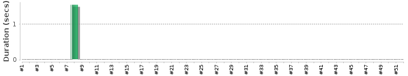 [Method Execution Trend Chart]