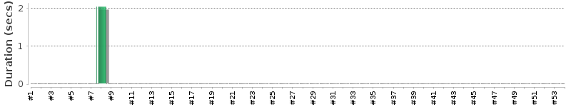 [Method Execution Trend Chart]