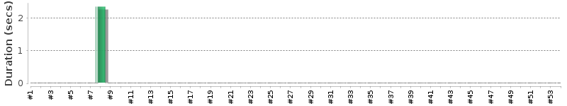 [Method Execution Trend Chart]