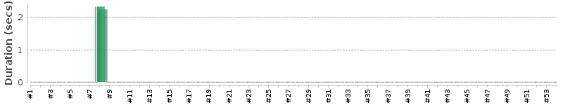 [Method Execution Trend Chart]