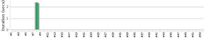 [Method Execution Trend Chart]