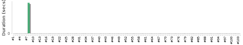[Method Execution Trend Chart]
