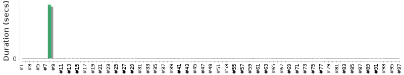[Method Execution Trend Chart]
