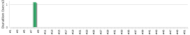 [Method Execution Trend Chart]