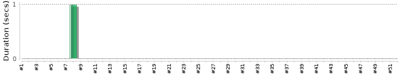 [Method Execution Trend Chart]
