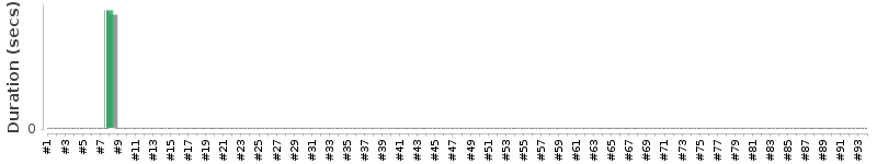 [Method Execution Trend Chart]