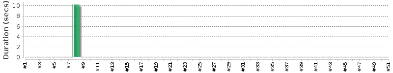 [Method Execution Trend Chart]