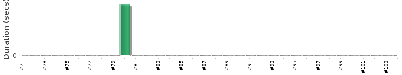 [Method Execution Trend Chart]