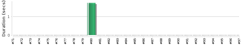 [Method Execution Trend Chart]