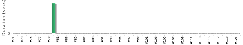 [Method Execution Trend Chart]