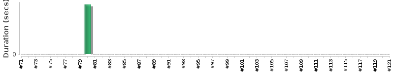 [Method Execution Trend Chart]