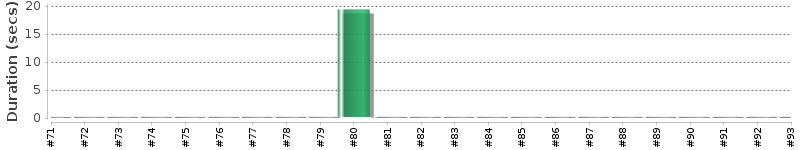 [Method Execution Trend Chart]