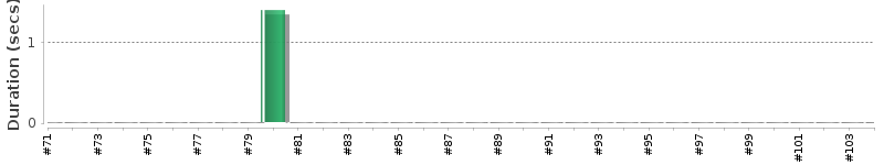 [Method Execution Trend Chart]