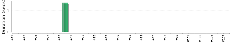 [Method Execution Trend Chart]