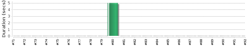 [Method Execution Trend Chart]