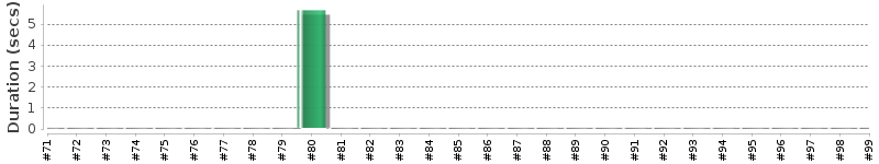 [Method Execution Trend Chart]