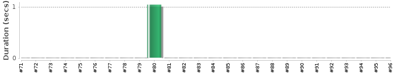 [Method Execution Trend Chart]