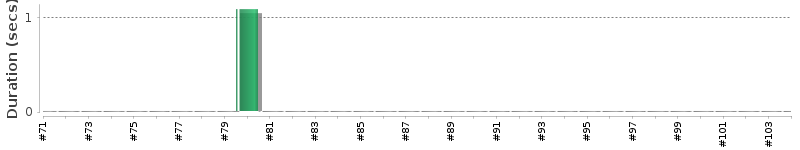[Method Execution Trend Chart]