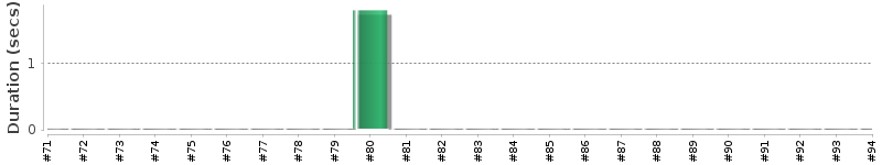 [Method Execution Trend Chart]