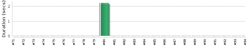 [Method Execution Trend Chart]