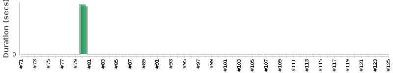 [Method Execution Trend Chart]