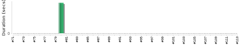 [Method Execution Trend Chart]